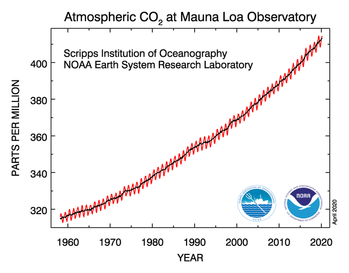 CO2 Level Mauna Loa